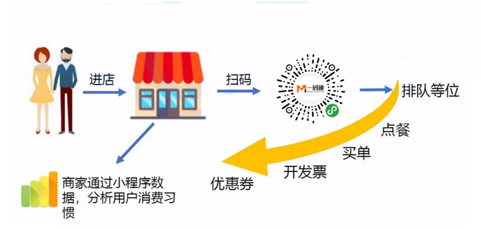 美食餐饮小程序定制