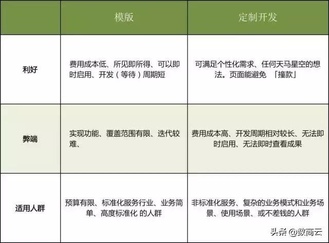 小程序制作