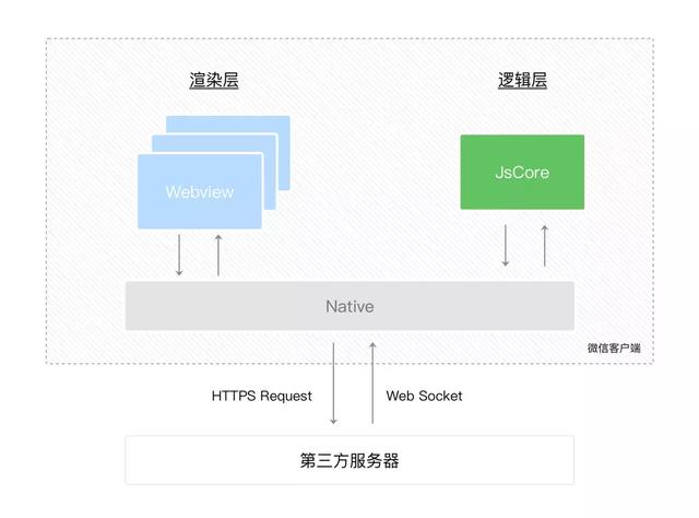 微信，支付宝小程序实现原理概述