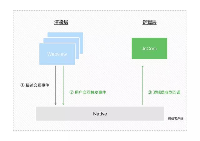 微信，支付宝小程序实现原理概述