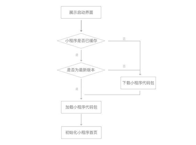 微信，支付宝小程序实现原理概述