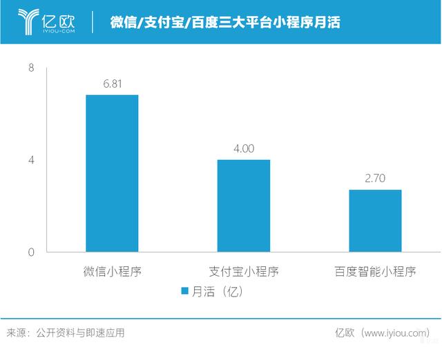 百度试水小程序电商，这次或许依旧是竹篮打水