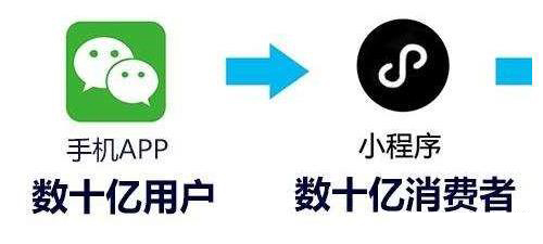 微信小程序到底有什么优势?