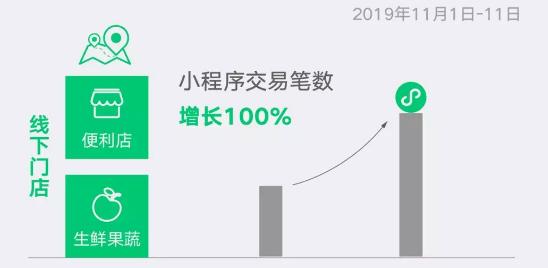 从双11小程序数据,看小程序商城营销