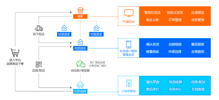 社区团购