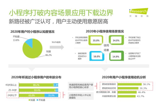 小程序成为下一个内容主战场，百度如何用内容带动小程序出圈？