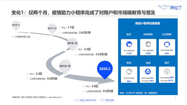 最前线 | 阿拉丁发布上半年小程序白皮书，生鲜果蔬小程序同比增长168%