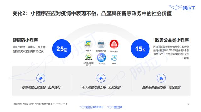 最前线 | 阿拉丁发布上半年小程序白皮书，生鲜果蔬小程序同比增长168%