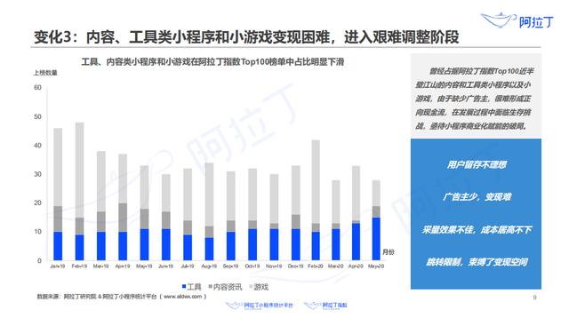 最前线 | 阿拉丁发布上半年小程序白皮书，生鲜果蔬小程序同比增长168%