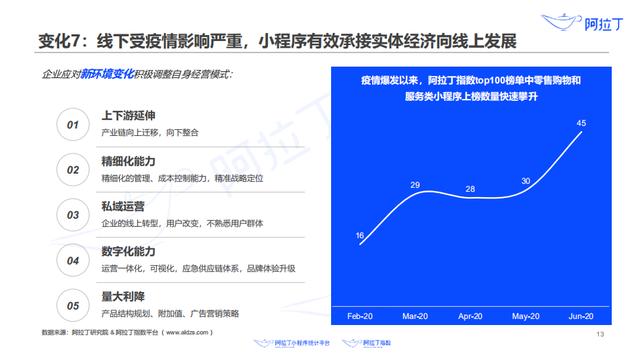 最前线 | 阿拉丁发布上半年小程序白皮书，生鲜果蔬小程序同比增长168%