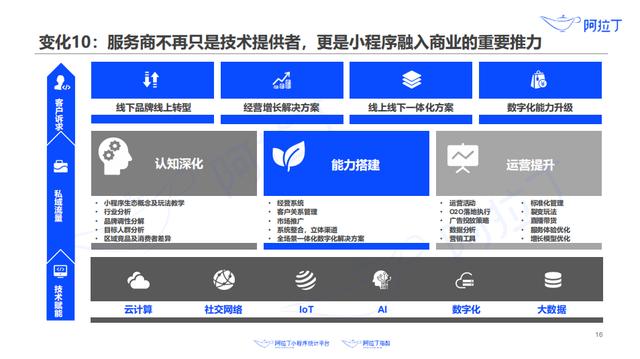 最前线 | 阿拉丁发布上半年小程序白皮书，生鲜果蔬小程序同比增长168%