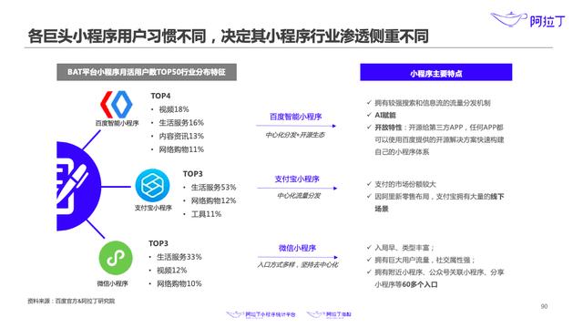 最前线 | 阿拉丁发布上半年小程序白皮书，生鲜果蔬小程序同比增长168%