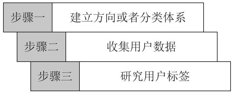 小程序需求分析