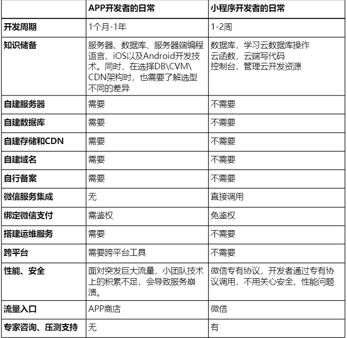 小程序开发和公众号开发