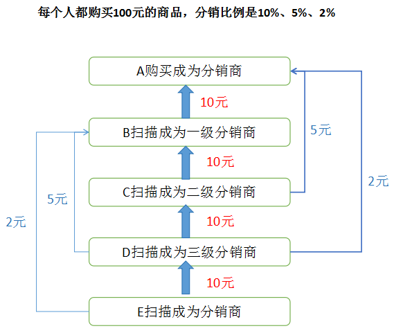 分销模式解析