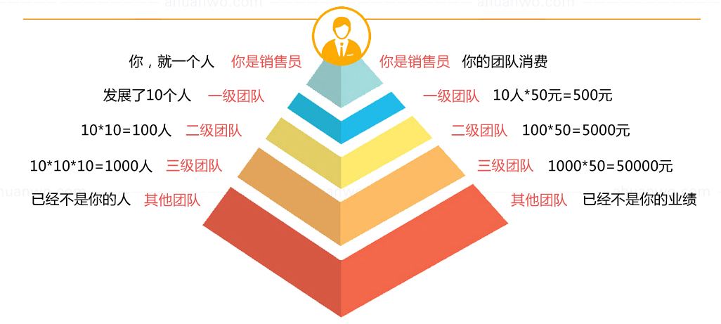 多级分销