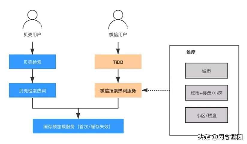 贝壳找房小程序平台架构演进