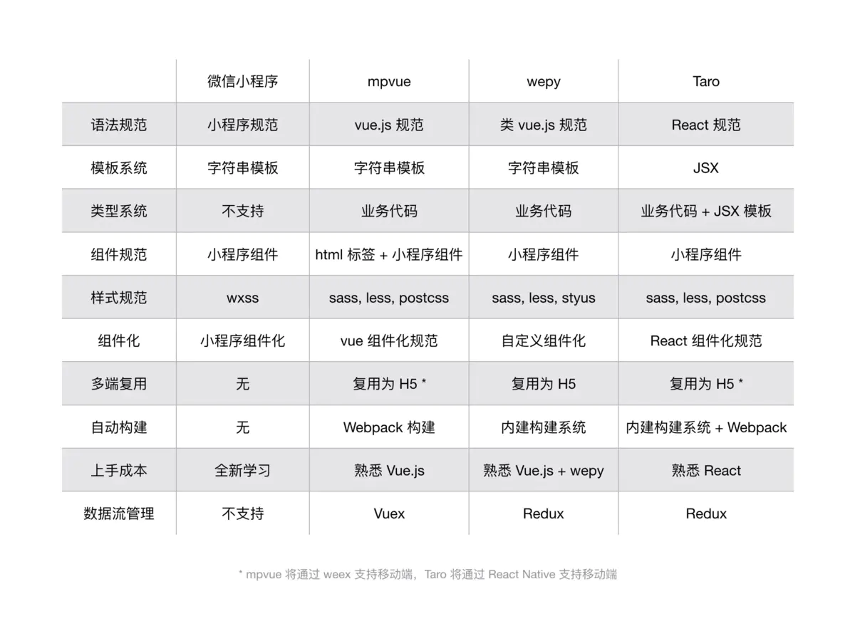 校友会小程序开发笔记一：背景与技术方案的选型