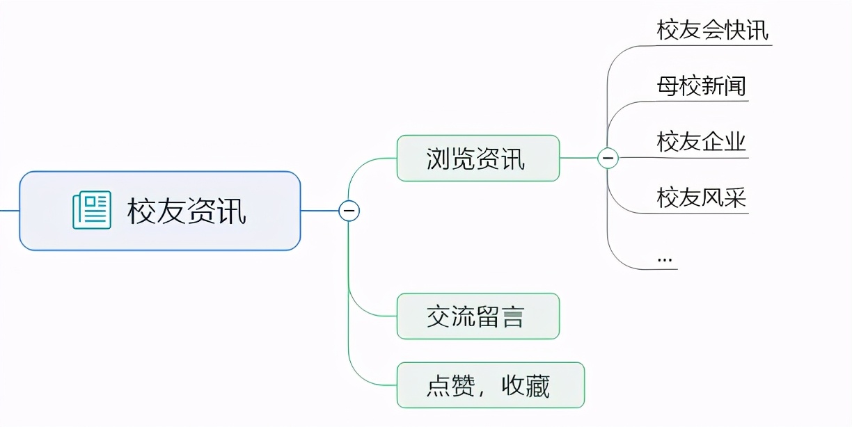 校友会小程序开发笔记二：功能需求设计