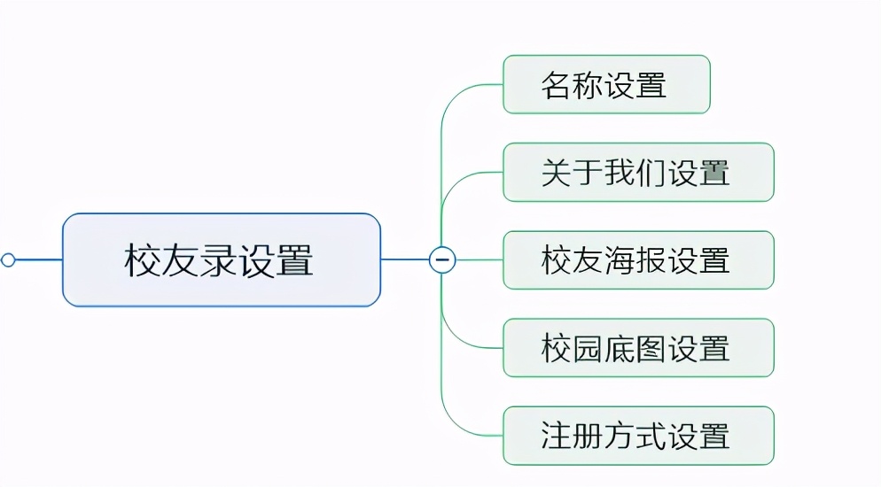 校友会小程序开发笔记二：功能需求设计